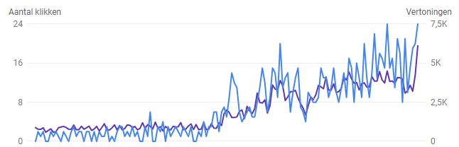 effect van SEO grafiek van google search console